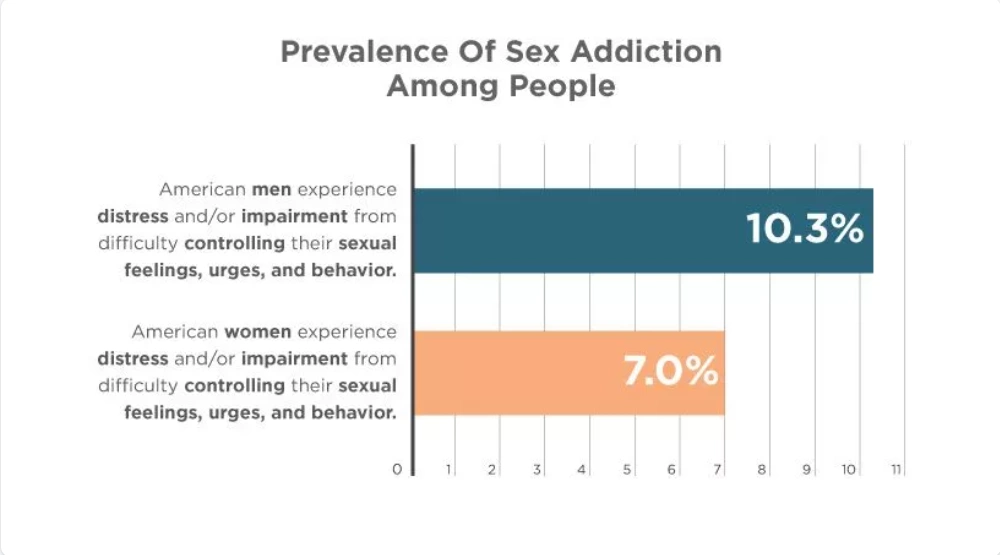 Sex Addiction Statistics Facts And Prevalence Tikvah Lake Florida